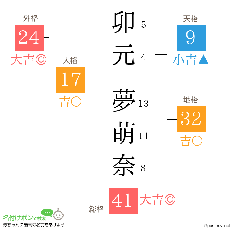 卯元 夢萌奈さんの姓名判断結果