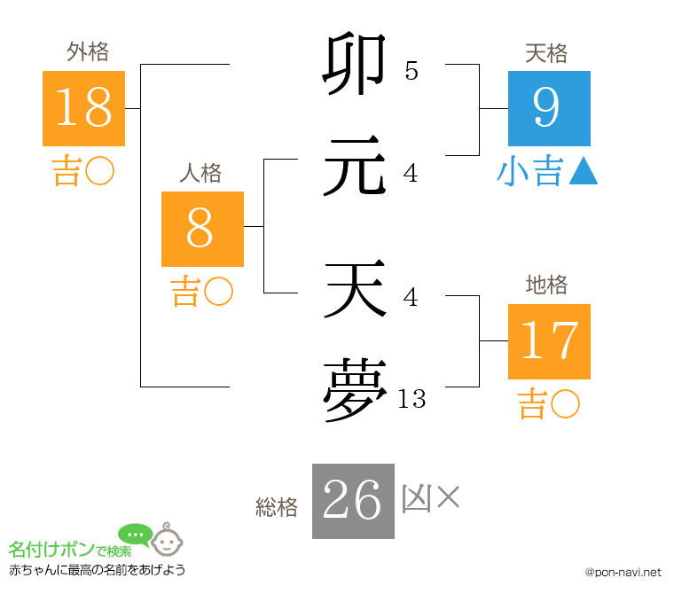 卯元 天夢さんの姓名判断結果