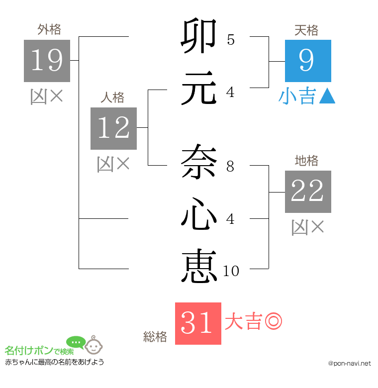 卯元 奈心恵さんの姓名判断結果