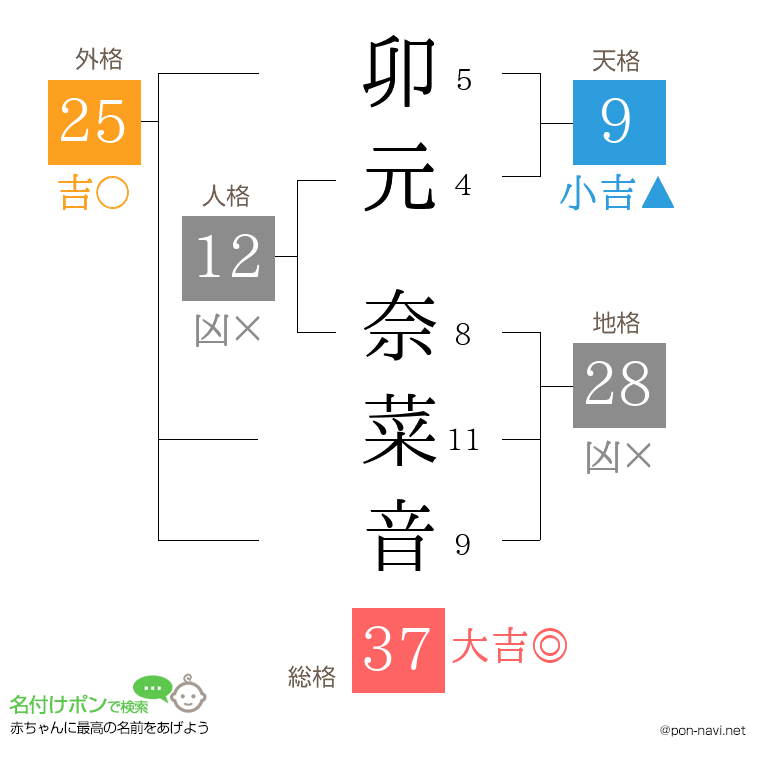 卯元 奈菜音さんの姓名判断結果