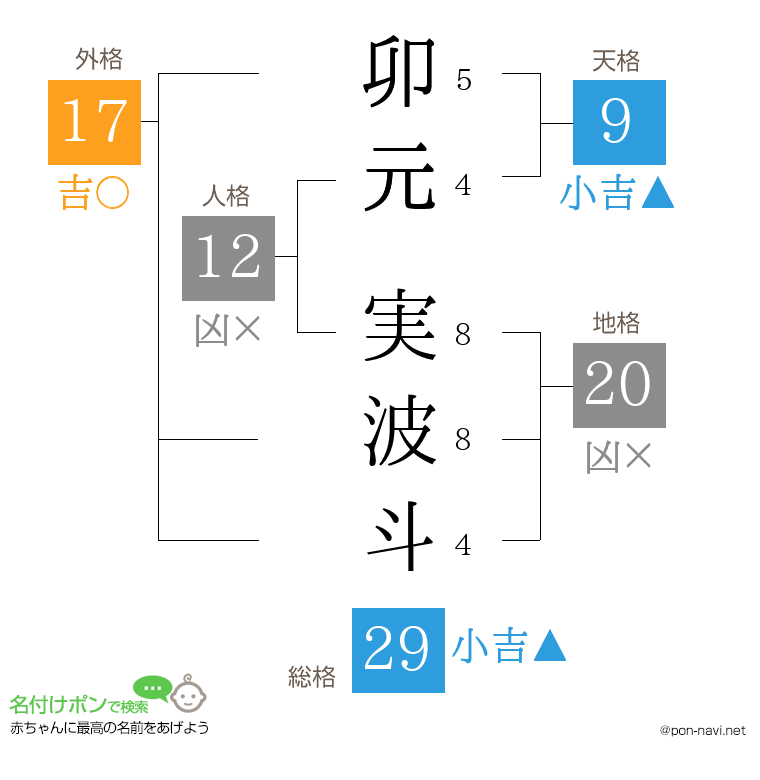 卯元 実波斗さんの姓名判断結果