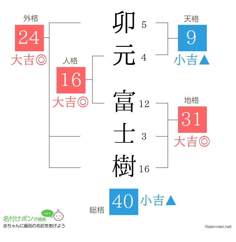 卯元 富士樹さんの姓名判断結果