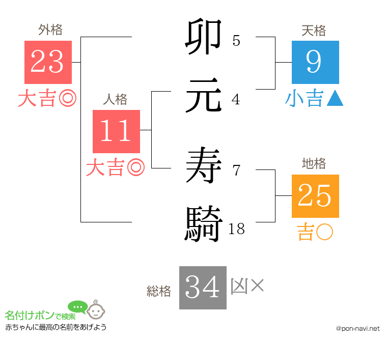 卯元 寿騎さんの姓名判断結果