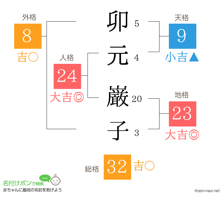 卯元 巌子さんの姓名判断結果
