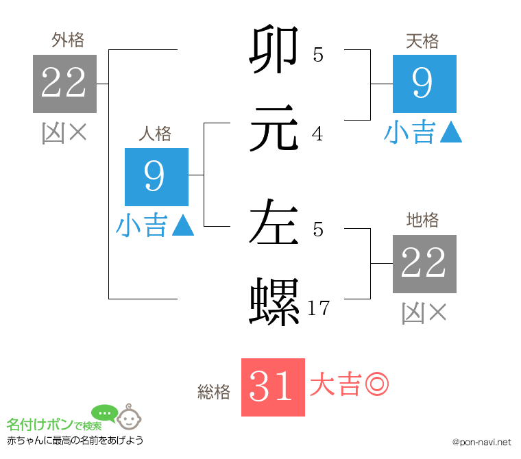 卯元 左螺さんの姓名判断結果