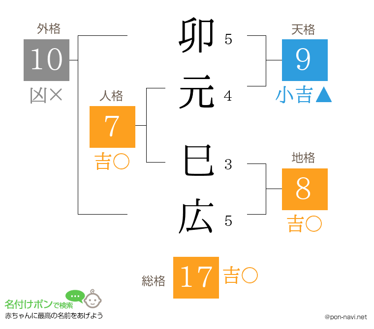 卯元 巳広さんの姓名判断結果