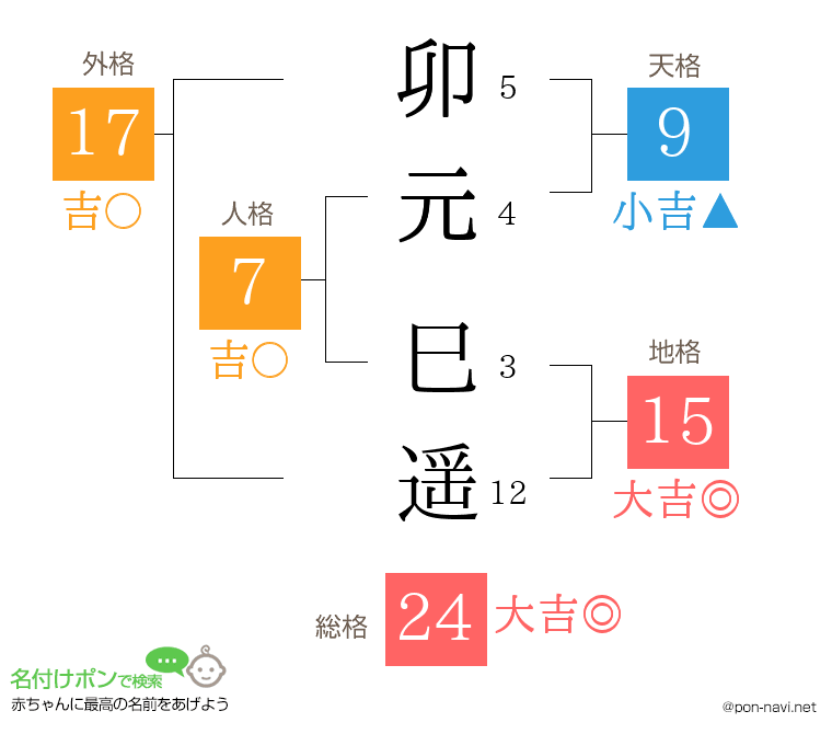 卯元 巳遥さんの姓名判断結果