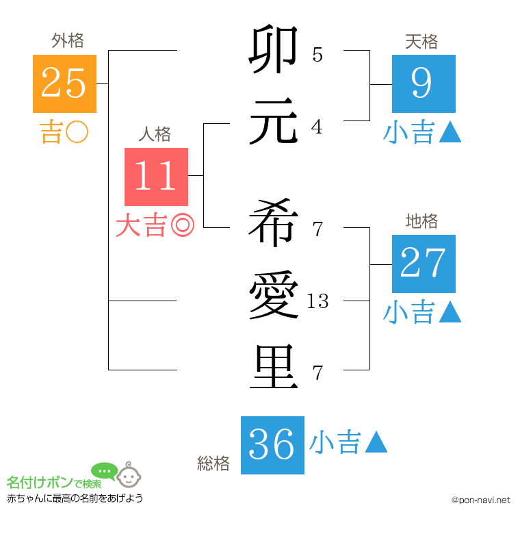 卯元 希愛里さんの姓名判断結果