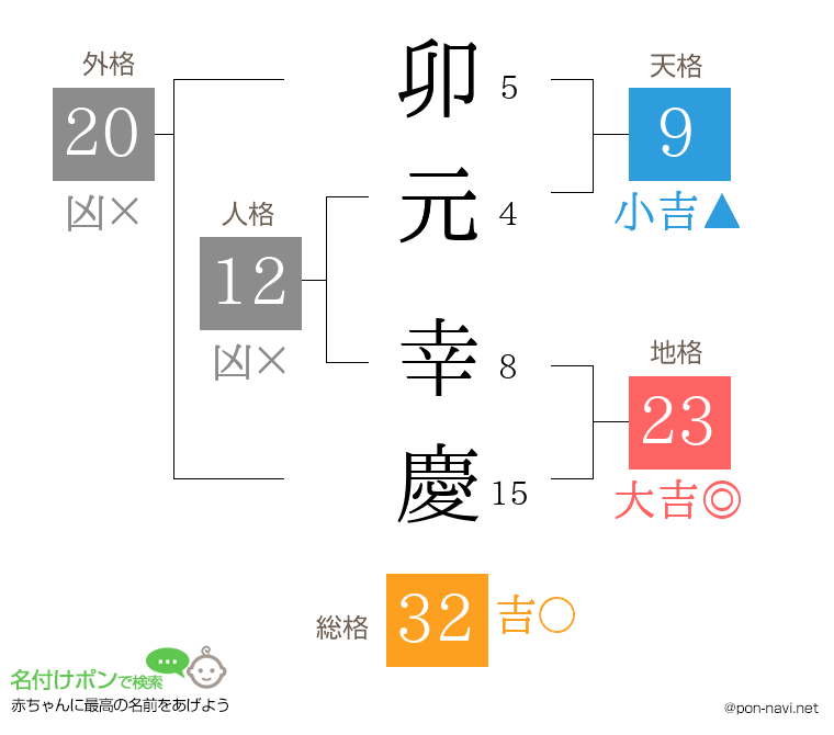 卯元 幸慶さんの姓名判断結果