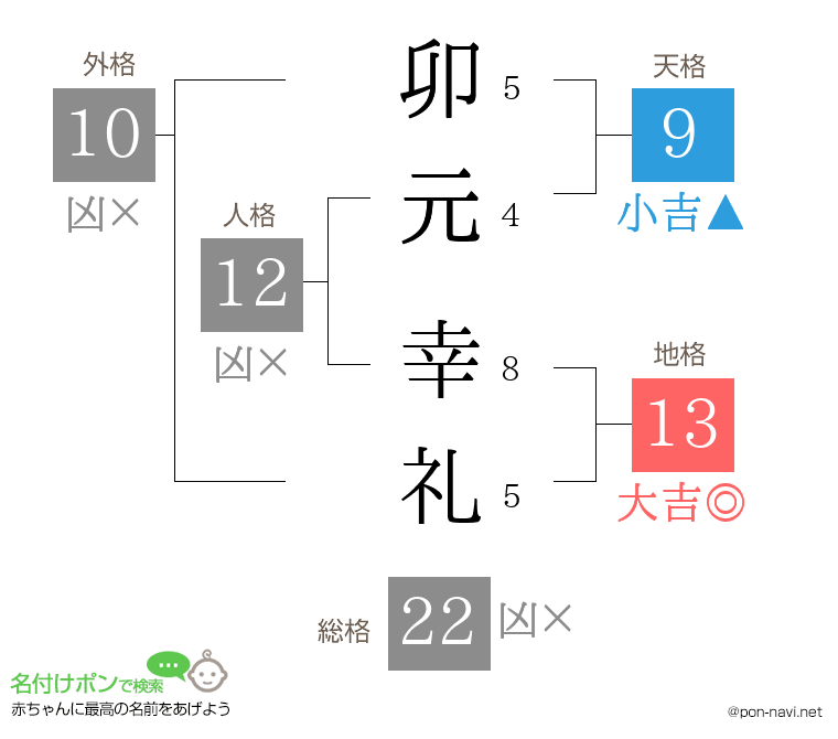 卯元 幸礼さんの姓名判断結果
