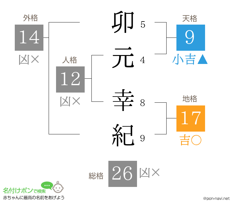 卯元 幸紀さんの姓名判断結果