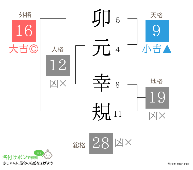 卯元 幸規さんの姓名判断結果