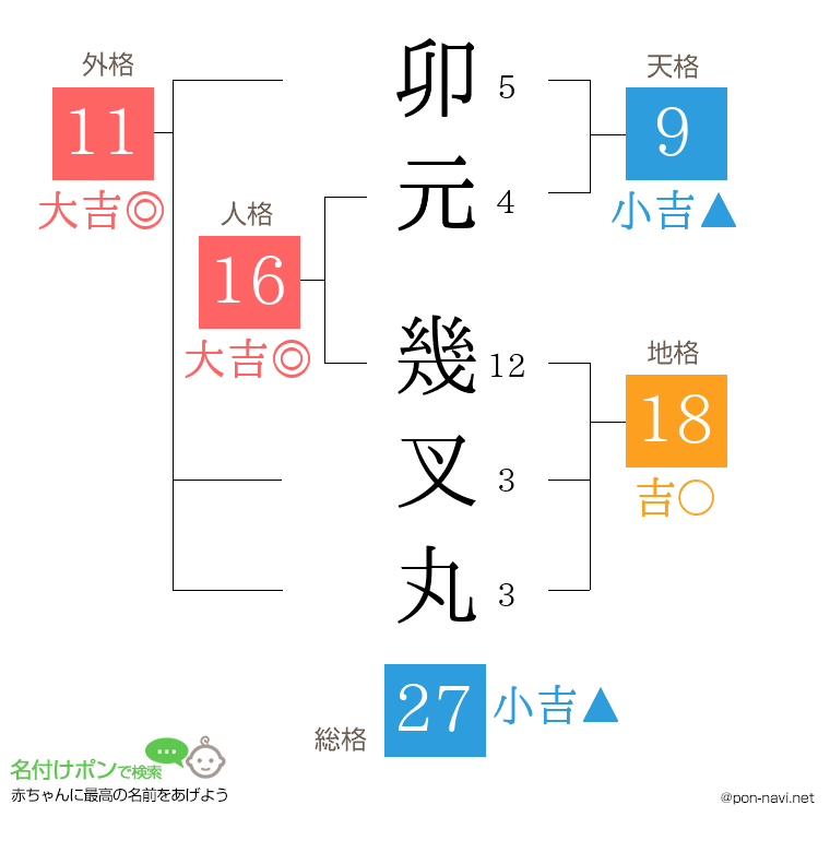 卯元 幾叉丸さんの姓名判断結果