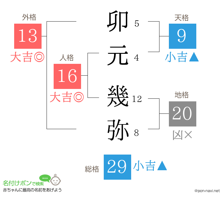 卯元 幾弥さんの姓名判断結果
