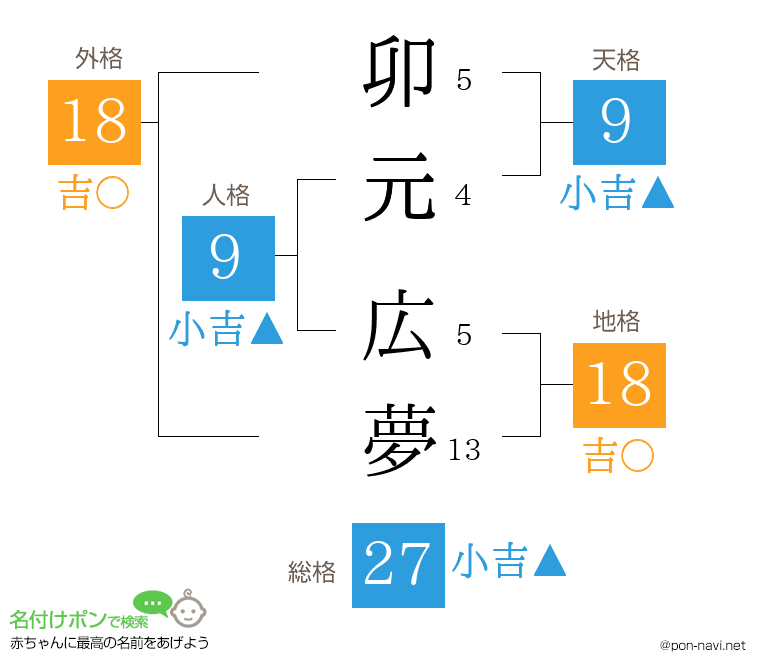 卯元 広夢さんの姓名判断結果