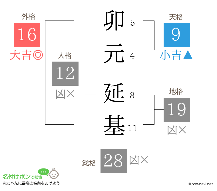 卯元 延基さんの姓名判断結果