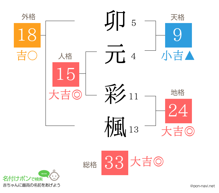 卯元 彩楓さんの姓名判断結果
