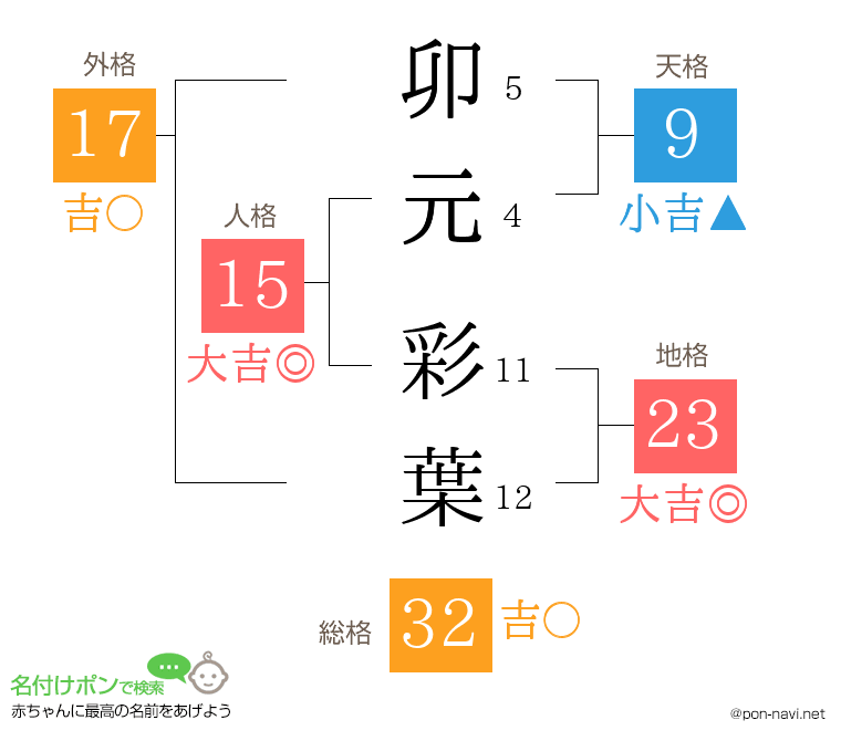 卯元 彩葉さんの姓名判断結果