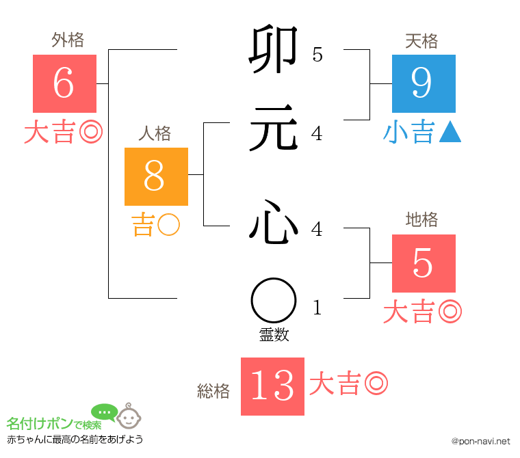 卯元 心さんの姓名判断結果