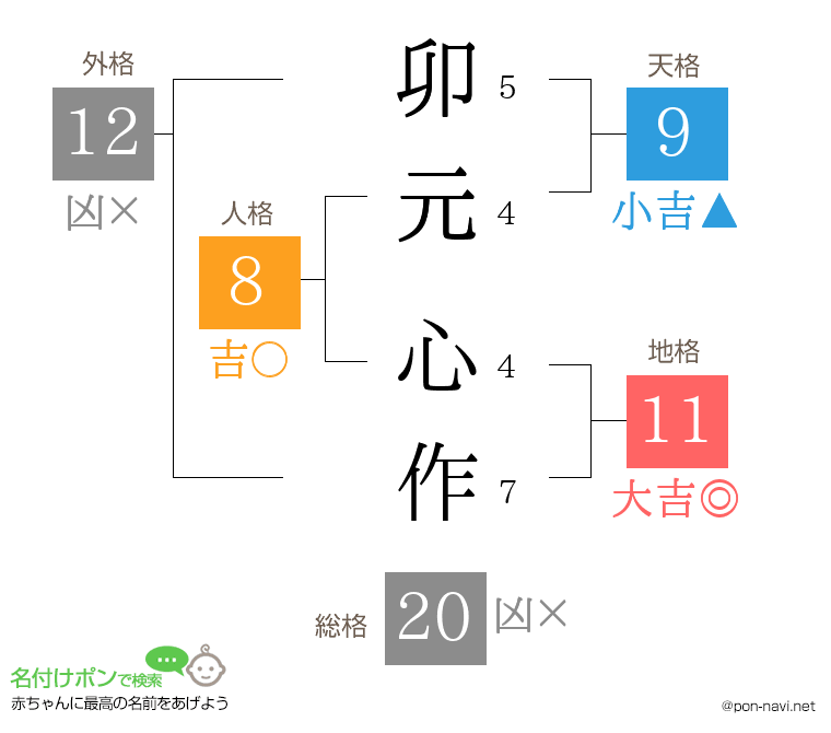 卯元 心作さんの姓名判断結果