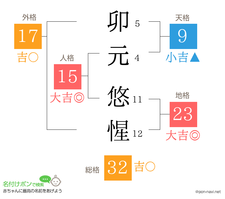 卯元 悠惺さんの姓名判断結果