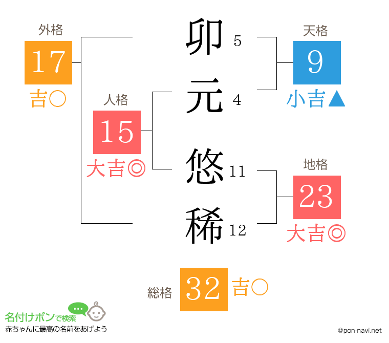 卯元 悠稀さんの姓名判断結果