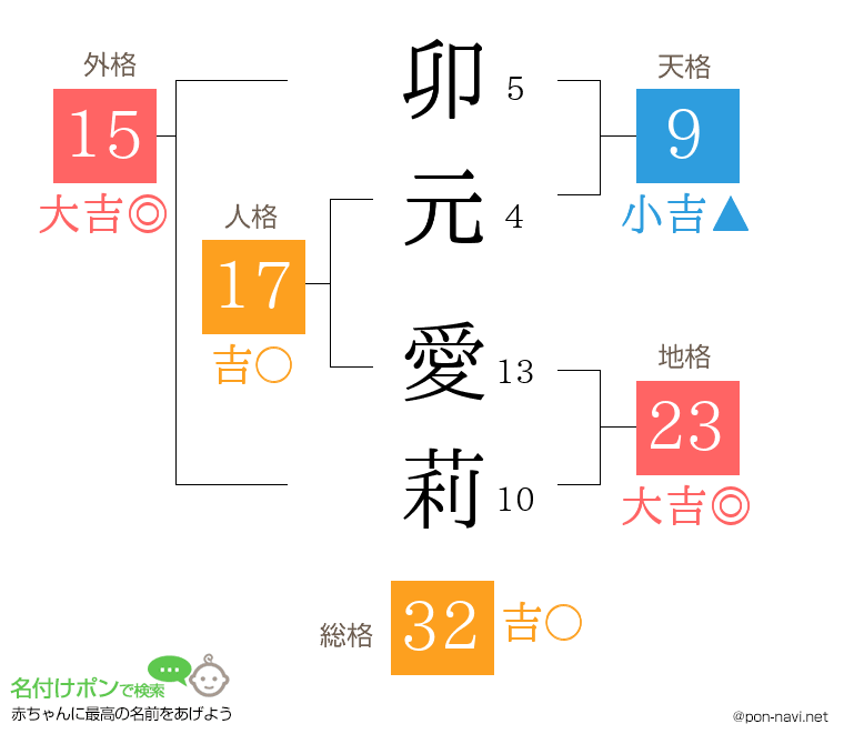 卯元 愛莉さんの姓名判断結果
