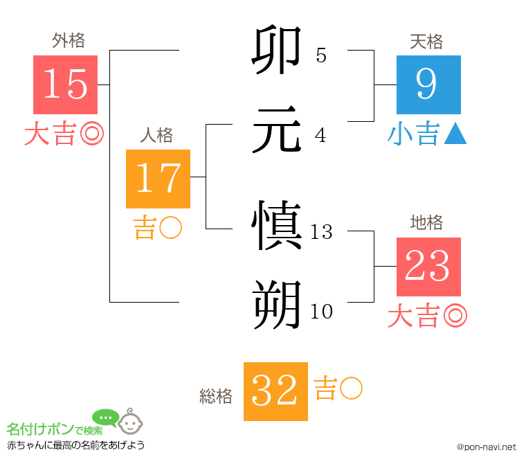 卯元 慎朔さんの姓名判断結果