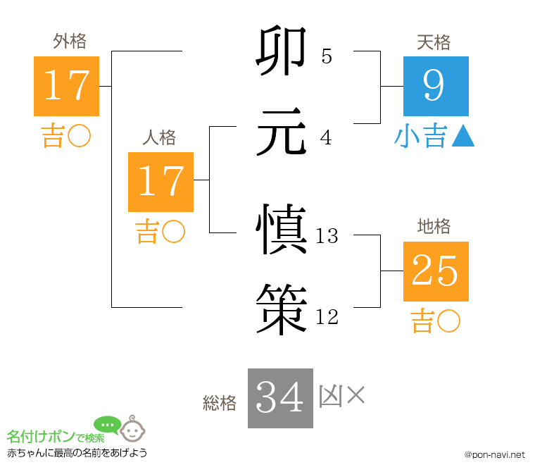 卯元 慎策さんの姓名判断結果