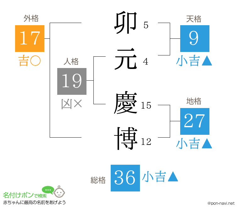 卯元 慶博さんの姓名判断結果