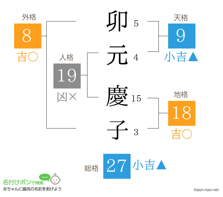 卯元 慶子さんの姓名判断結果