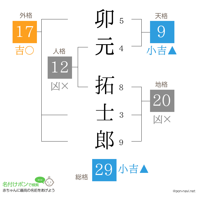 卯元 拓士郎さんの姓名判断結果
