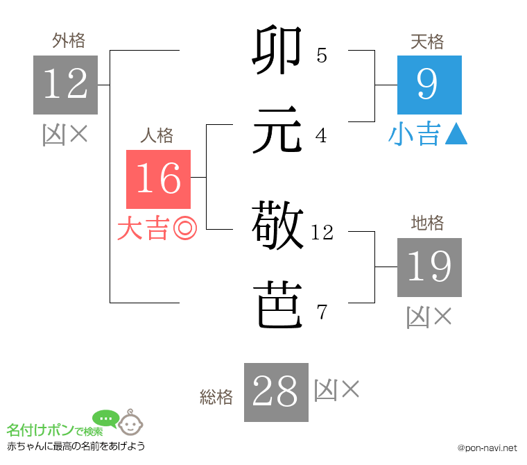 卯元 敬芭さんの姓名判断結果