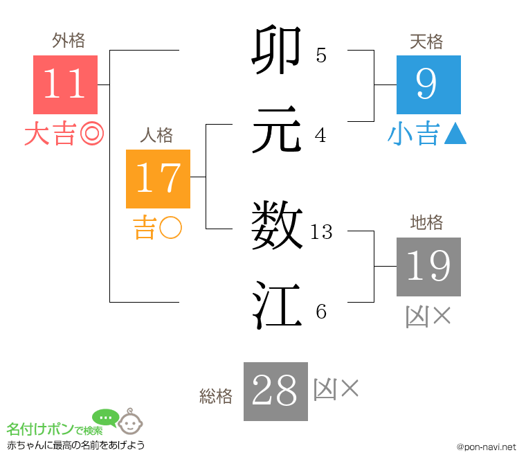 卯元 数江さんの姓名判断結果