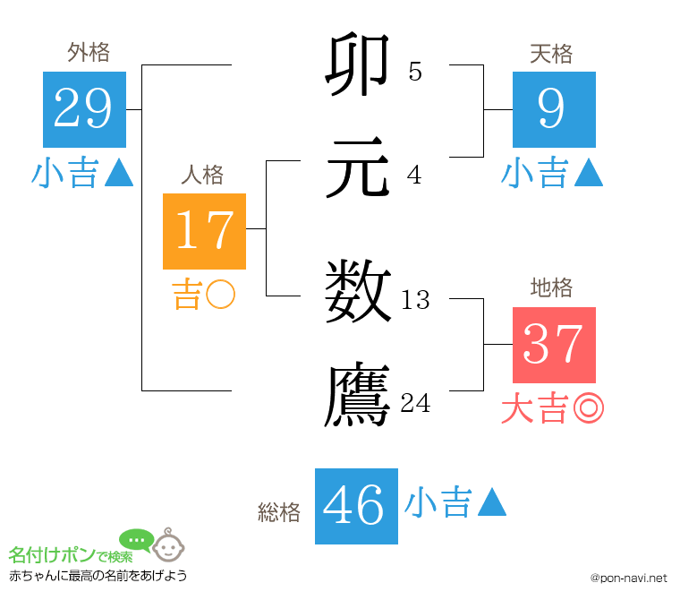 卯元 数鷹さんの姓名判断結果