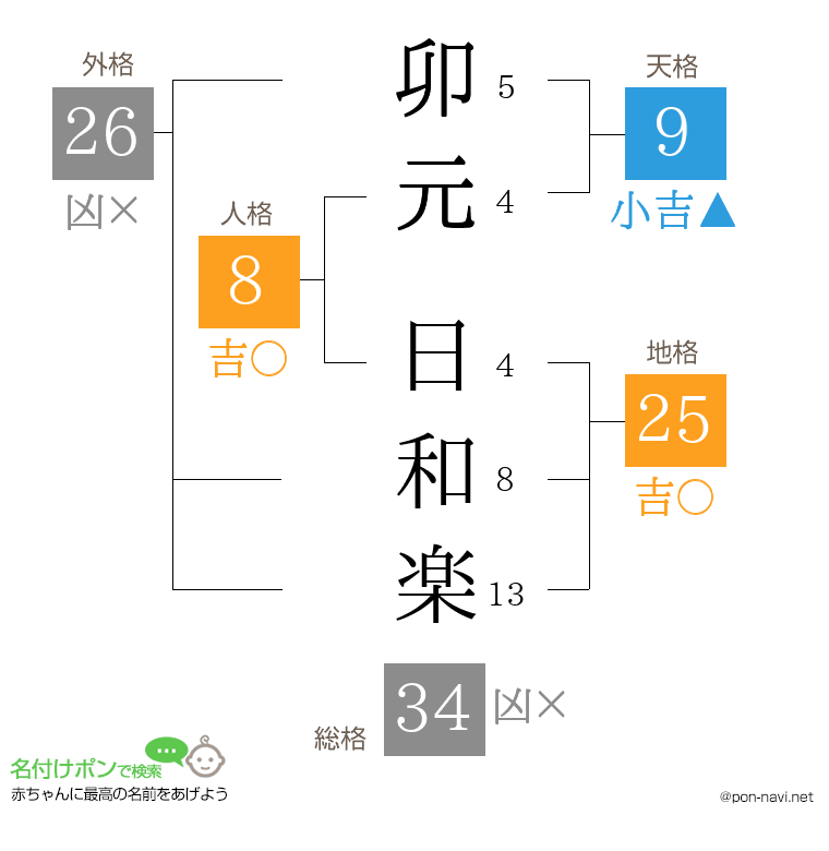 卯元 日和楽さんの姓名判断結果