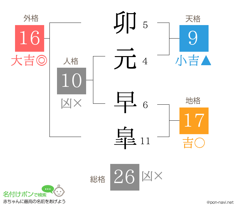 卯元 早皐さんの姓名判断結果