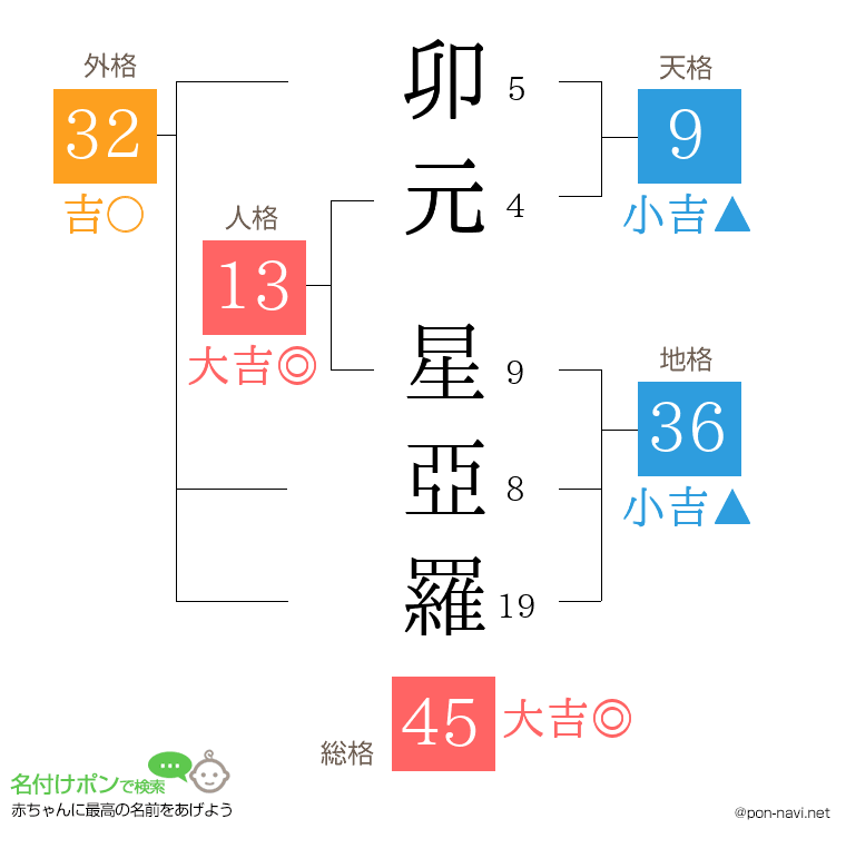 卯元 星亞羅さんの姓名判断結果