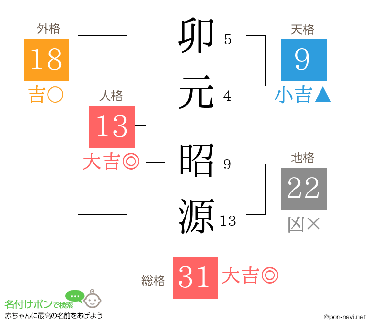 卯元 昭源さんの姓名判断結果