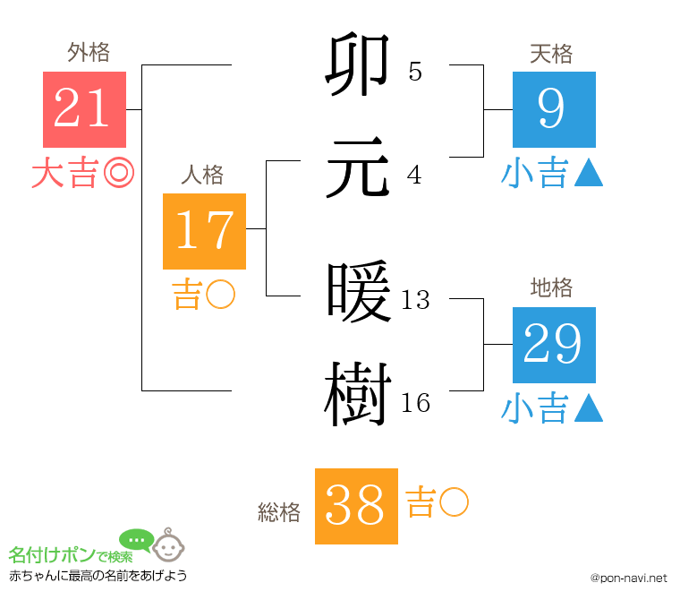 卯元 暖樹さんの姓名判断結果