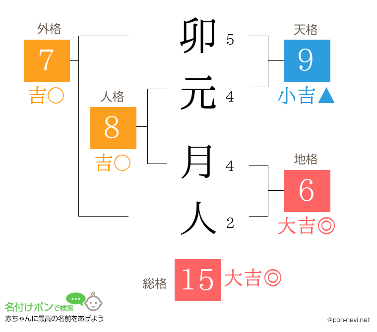 卯元 月人さんの姓名判断結果
