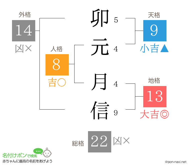 卯元 月信さんの姓名判断結果