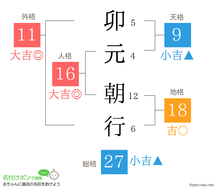 卯元 朝行さんの姓名判断結果