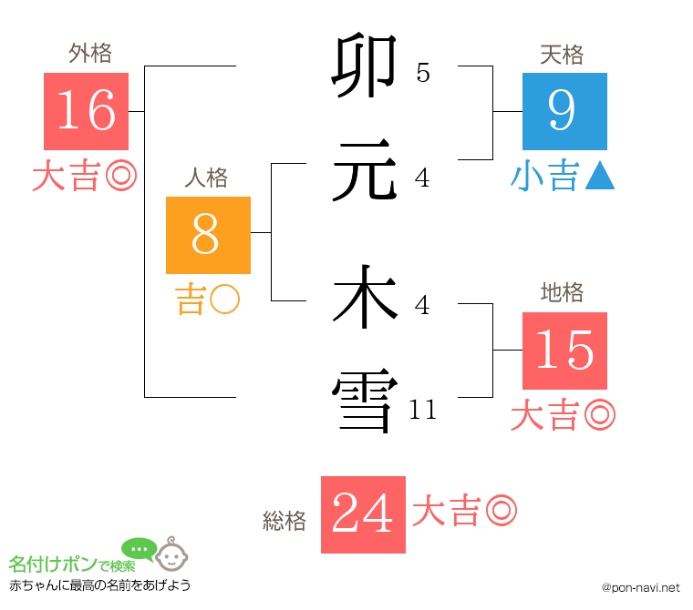 卯元 木雪さんの姓名判断結果