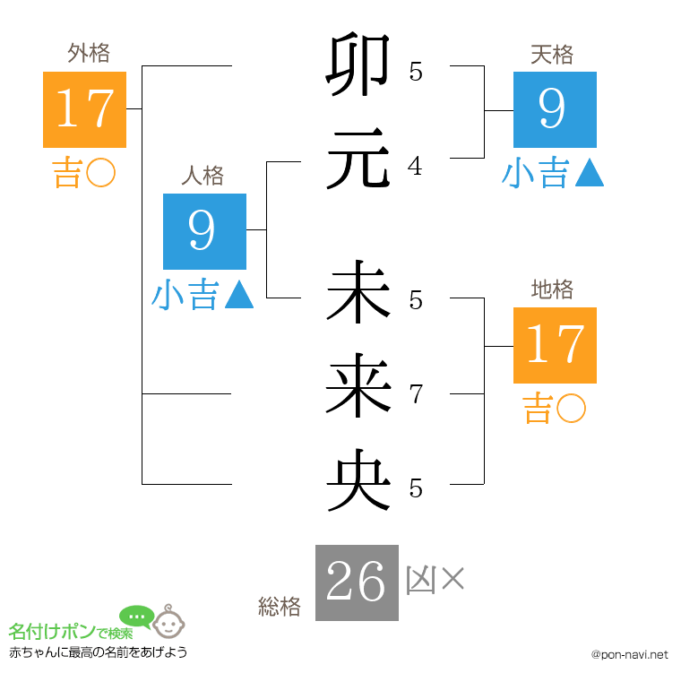 卯元 未来央さんの姓名判断結果