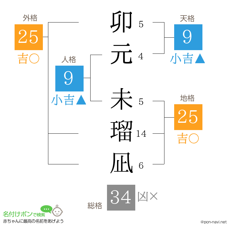 卯元 未瑠凪さんの姓名判断結果