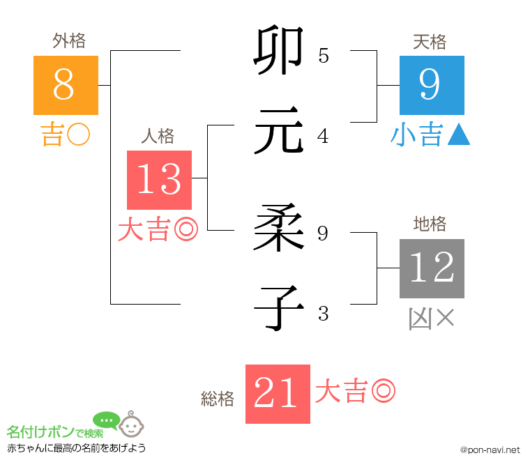 卯元 柔子さんの姓名判断結果