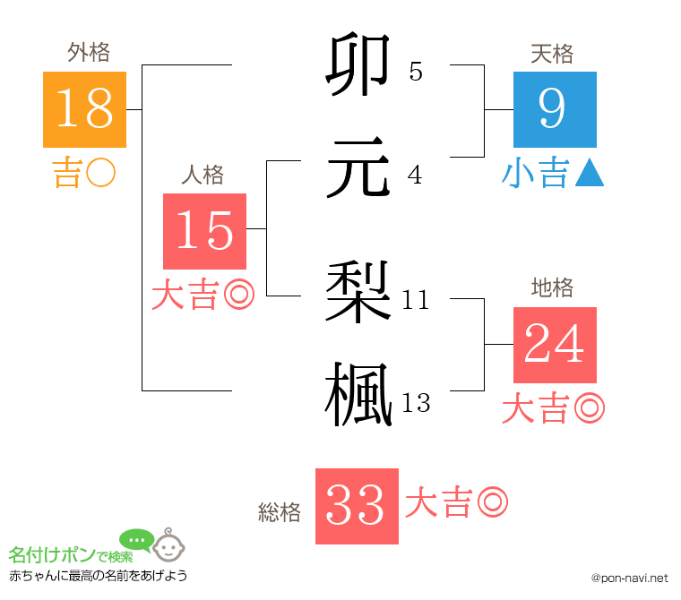 卯元 梨楓さんの姓名判断結果