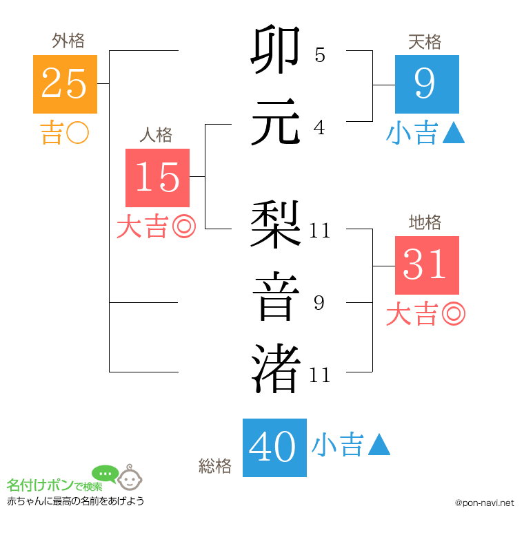卯元 梨音渚さんの姓名判断結果