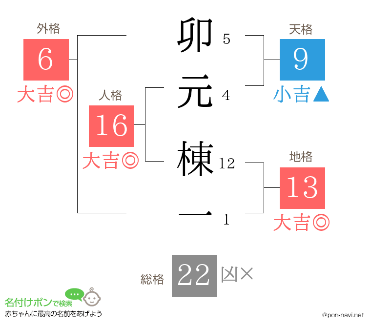 卯元 棟一さんの姓名判断結果